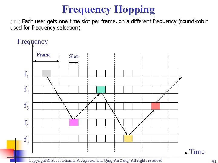 Frequency Hopping Each user gets one time slot per frame, on a different frequency