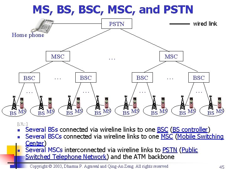 MS, BSC, MSC, and PSTN wired link PSTN Home phone … MSC BSC …