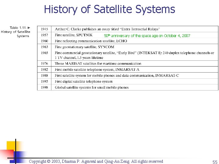 History of Satellite Systems 50 th anniversary of the space age on October 4,