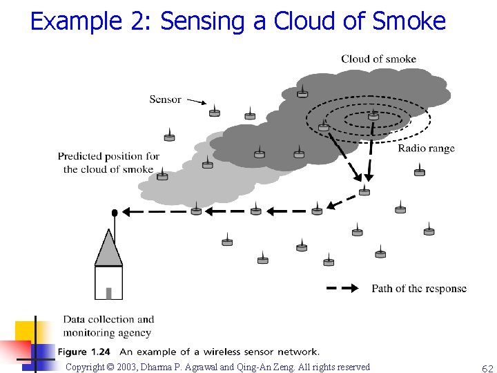 Example 2: Sensing a Cloud of Smoke Copyright © 2003, Dharma P. Agrawal and