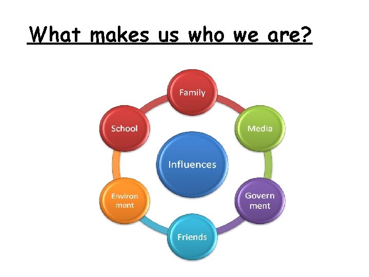 What makes us who we are? 