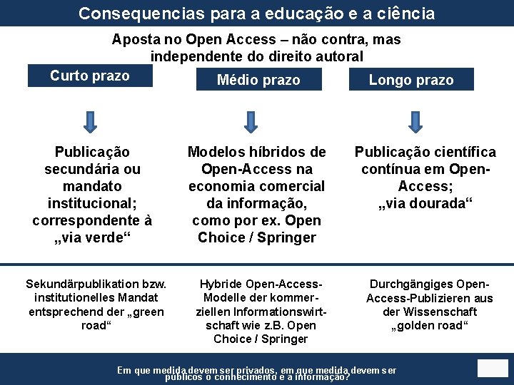 Consequencias para a educação e a ciência Aposta no Open Access – não contra,