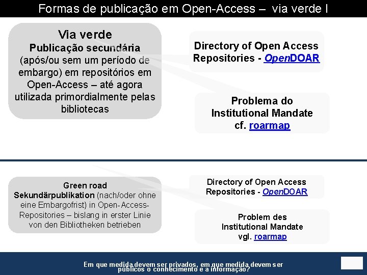 Formas de publicação em Open-Access – via verde I Via verde Publicação secundária (após/ou