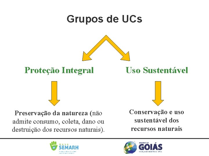 Grupos de UCs Proteção Integral Uso Sustentável Preservação da natureza (não admite consumo, coleta,