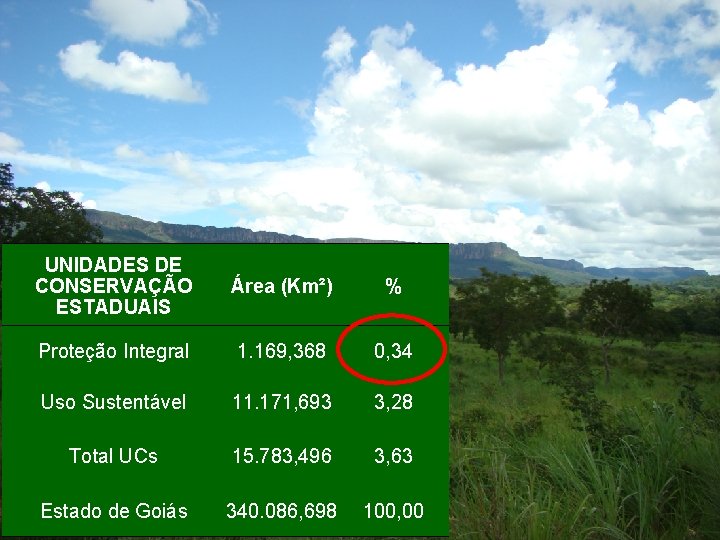 UNIDADES DE CONSERVAÇÃO ESTADUAIS Área (Km²) % Proteção Integral 1. 169, 368 0, 34