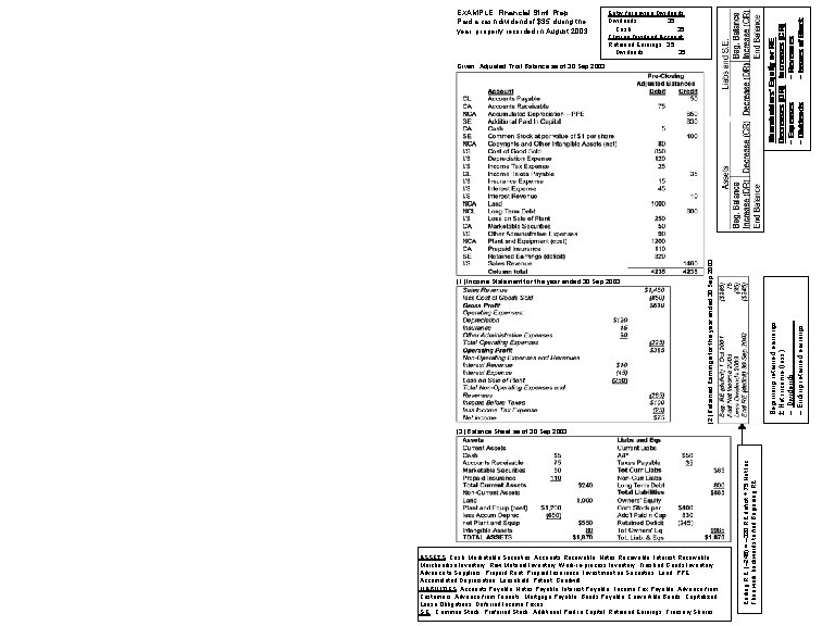 EXAMPLE: Financial Stmt Prep. Paid a cash dividend of $35 during the year, properly