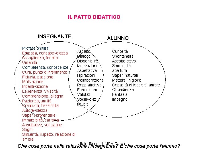 IL PATTO DIDATTICO INSEGNANTE ALUNNO Professionalità Curiosità Ascolto Empatia, consapevolezza Spontaneità Dialogo Accoglienza, fedeltà