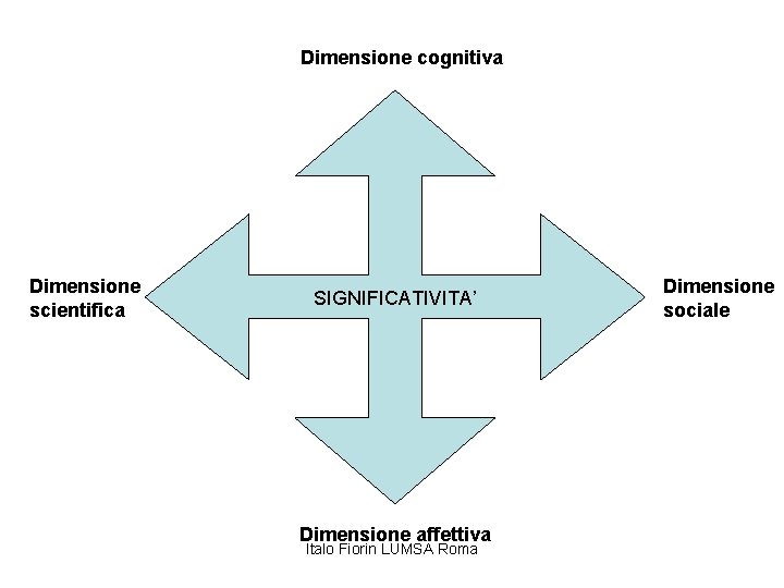 Dimensione cognitiva Dimensione scientifica SIGNIFICATIVITA’ Dimensione affettiva Italo Fiorin LUMSA Roma Dimensione sociale 