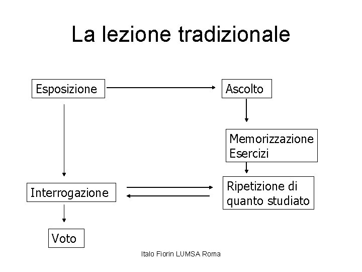 La lezione tradizionale Esposizione Ascolto Memorizzazione Esercizi Ripetizione di quanto studiato Interrogazione Voto Italo