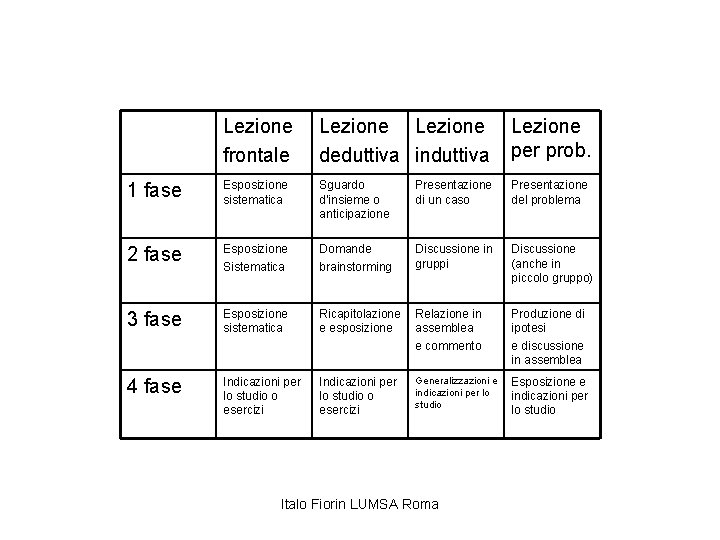 Lezione frontale Lezione deduttiva induttiva Lezione per prob. 1 fase Esposizione sistematica Sguardo d’insieme