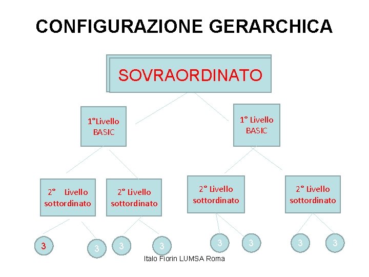 CONFIGURAZIONE GERARCHICA SOVRAORDINATO 1° Livello BASIC 1°Livello BASIC 2° Livello sottordinato 3 3 Italo