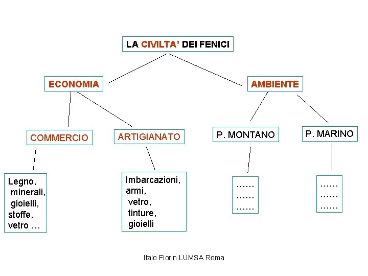 LA CIVILTA’ DEI FENICI ECONOMIA COMMERCIO Legno, minerali, gioielli, stoffe, vetro … AMBIENTE ARTIGIANATO