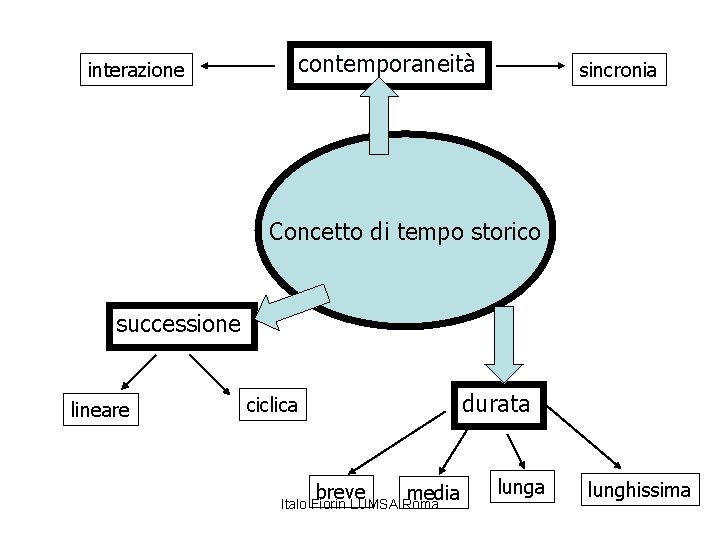 interazione contemporaneità sincronia Concetto di tempo storico successione lineare durata ciclica breve media Italo