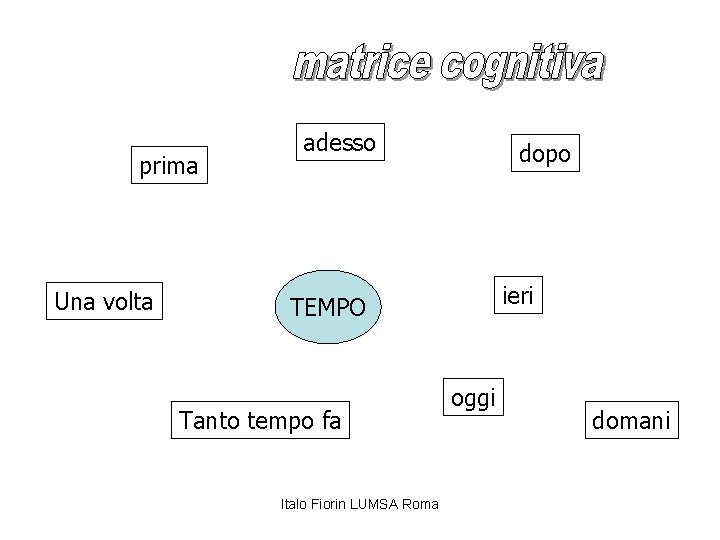 prima Una volta adesso dopo ieri TEMPO Tanto tempo fa Italo Fiorin LUMSA Roma