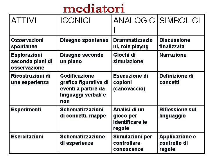 ATTIVI ICONICI ANALOGIC SIMBOLICI I Osservazioni spontanee Disegno spontaneo Drammatizzazio ni, role playng Discussione