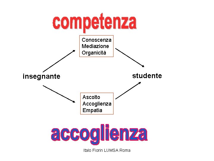 Conoscenza Mediazione Organicità studente insegnante Ascolto Accoglienza Empatia Italo Fiorin LUMSA Roma 