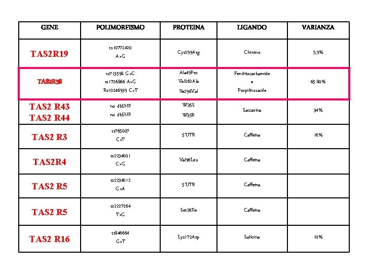 GENE POLIMORFISMO PROTEINA LIGANDO VARIANZA TAS 2 R 19 rs 10772420 A>G Cys 299