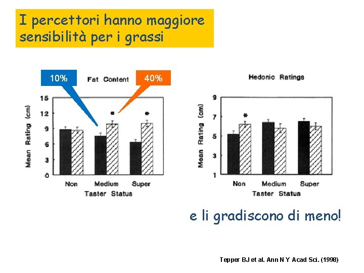 I percettori hanno maggiore sensibilità per i grassi 10% 40% e li gradiscono di