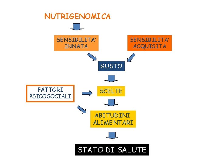 NUTRIGENOMICA SENSIBILITA’ INNATA SENSIBILITA’ ACQUISITA GUSTO FATTORI PSICOSOCIALI SCELTE ABITUDINI ALIMENTARI STATO DI SALUTE