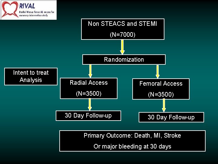 Non STEACS and STEMI (N=7000) Randomization Intent to treat Analysis Radial Access Femoral Access