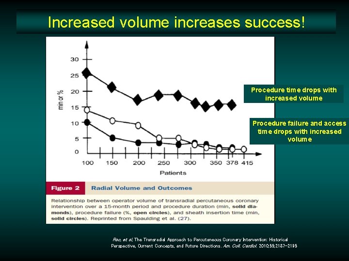 Increased volume increases success! Procedure time drops with increased volume Procedure failure and access