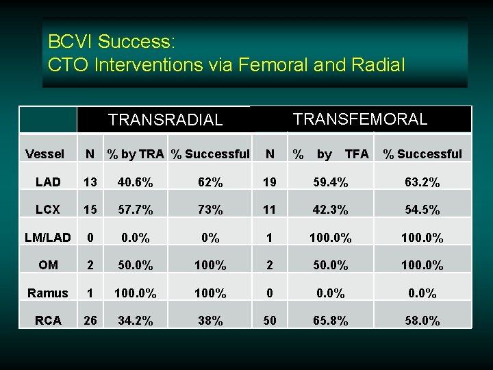 BCVI Success: CTO Interventions via Femoral and Radial TRANSFEMORAL TRANSRADIAL Vessel N % by