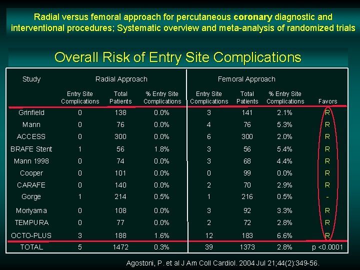 Radial versus femoral approach for percutaneous coronary diagnostic and interventional procedures; Systematic overview and