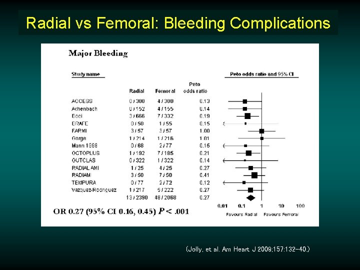 Radial vs Femoral: Bleeding Complications (Jolly, et al. Am Heart J 2009; 157: 132