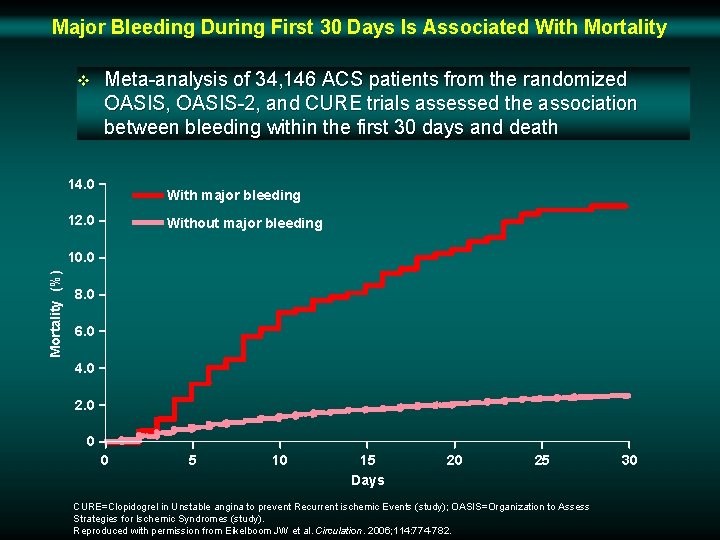 Major Bleeding During First 30 Days Is Associated With Mortality v Meta-analysis of 34,