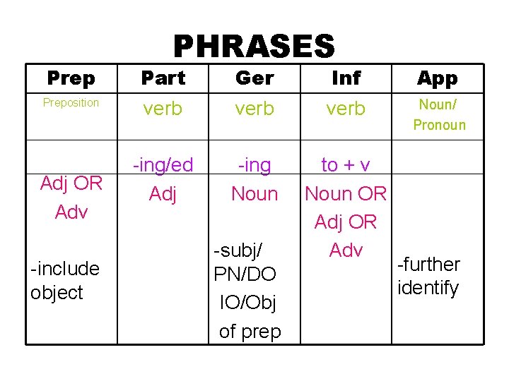 PHRASES Prep Part Ger Inf App Preposition verb Noun/ Pronoun -ing/ed Adj -ing Noun