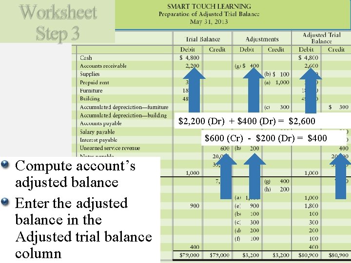 Worksheet Step 3 $2, 200 (Dr) + $400 (Dr) = $2, 600 $600 (Cr)