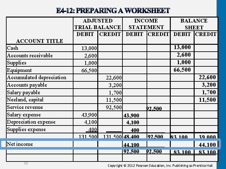 ADJUSTED INCOME BALANCE TRIAL BALANCE STATEMENT SHEET DEBIT CREDIT ACCOUNT TITLE Cash Accounts receivable