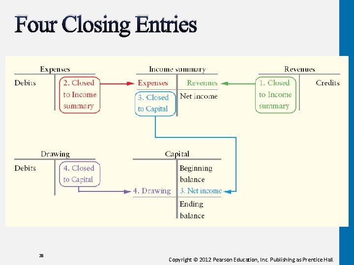 Four Closing Entries 28 Copyright © 2012 Pearson Education, Inc. Publishing as Prentice Hall.