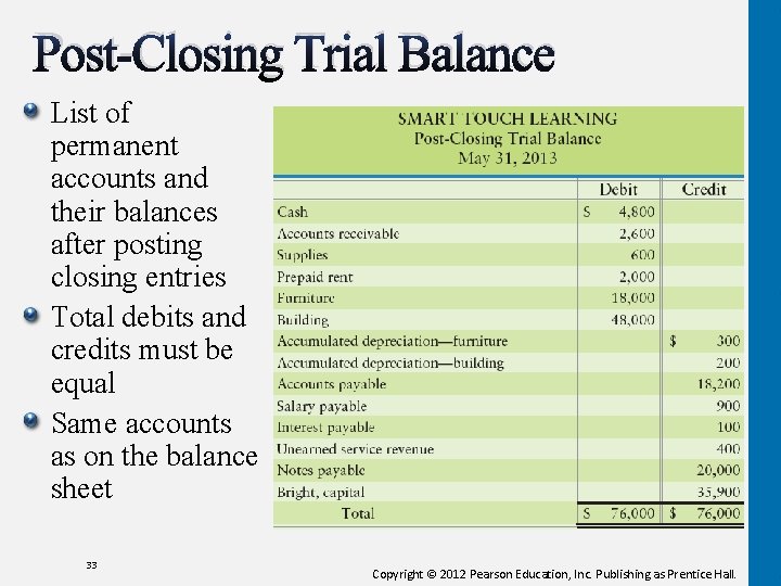 Post-Closing Trial Balance List of permanent accounts and their balances after posting closing entries