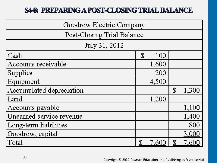 Goodrow Electric Company Post-Closing Trial Balance July 31, 2012 Cash $ 100 Accounts receivable