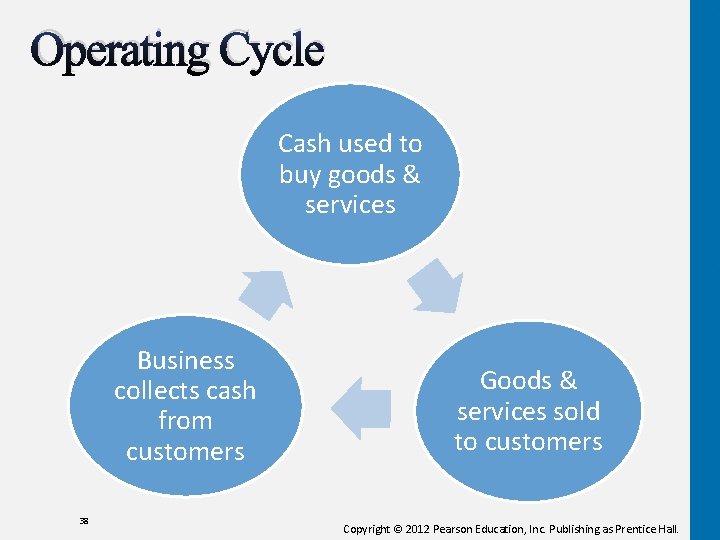 Operating Cycle Cash used to buy goods & services Business collects cash from customers