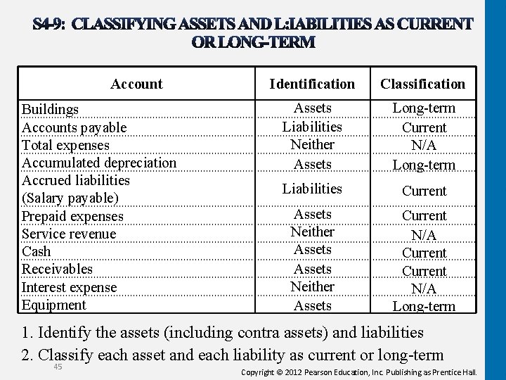 Account Buildings Accounts payable Total expenses Accumulated depreciation Accrued liabilities (Salary payable) Prepaid expenses