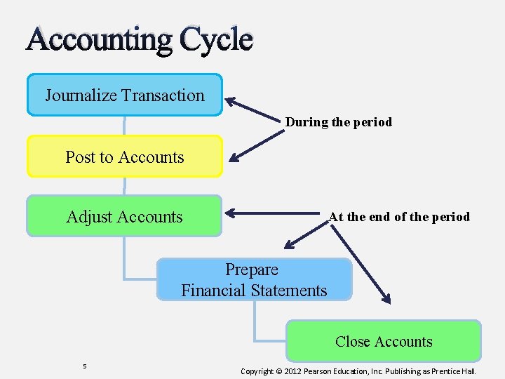 Accounting Cycle Journalize Transaction During the period Post to Accounts Adjust Accounts At the