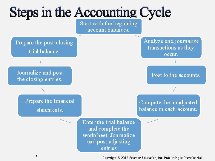 Steps in the Accounting Cycle Start with the beginning account balances. Analyze and journalize