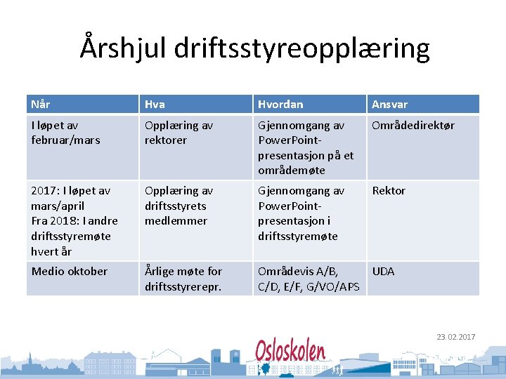 Oslo kommune Utdanningsetaten Årshjul driftsstyreopplæring Når Hva Hvordan Ansvar I løpet av februar/mars Opplæring