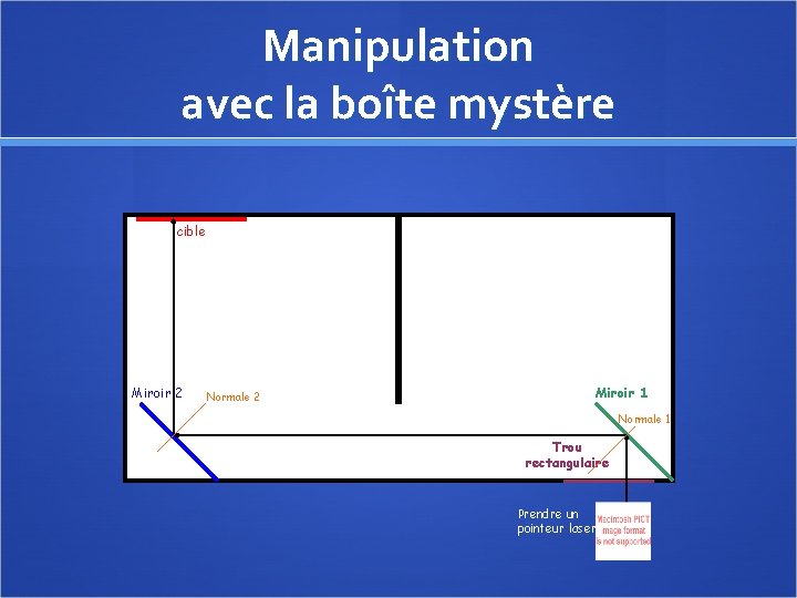 Manipulation avec la boîte mystère cible paravent Miroir 2 Normale 2 Miroir 1 Normale