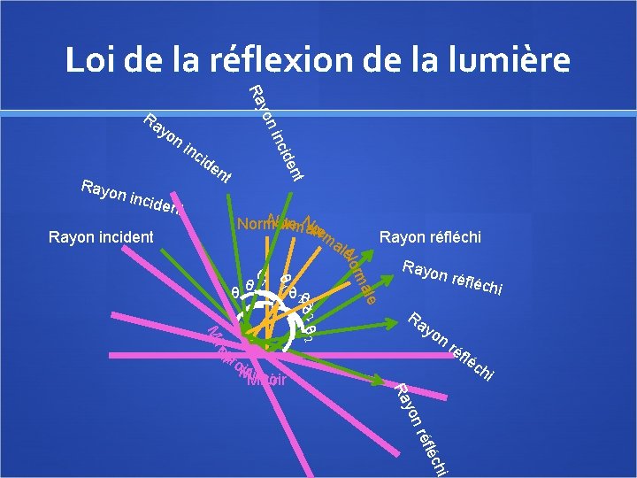 Loi de la réflexion de la lumière ide nt nt n inc ident inc