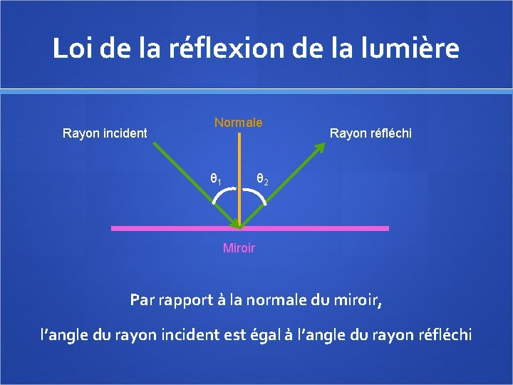 Loi de la réflexion de la lumière Rayon incident Normale θ 1 Rayon réfléchi