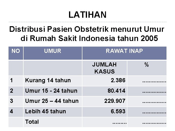LATIHAN Distribusi Pasien Obstetrik menurut Umur di Rumah Sakit Indonesia tahun 2005 NO UMUR