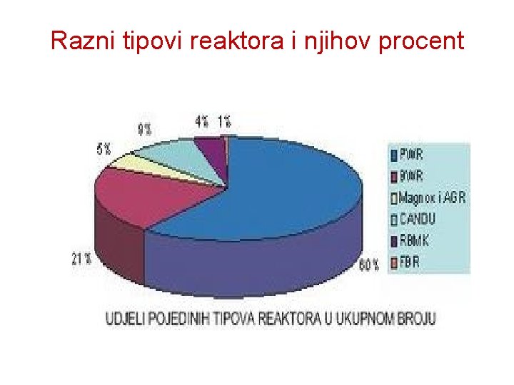 Razni tipovi reaktora i njihov procent 