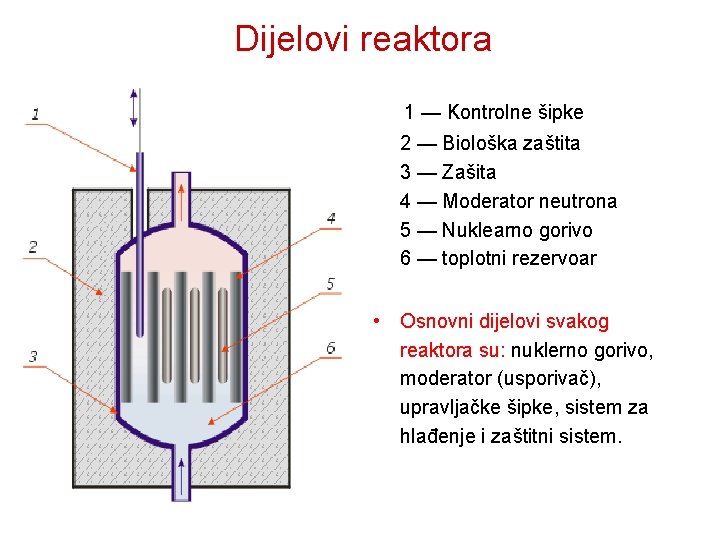 Dijelovi reaktora 1 — Kontrolne šipke 2 — Biološka zaštita 3 — Zašita 4