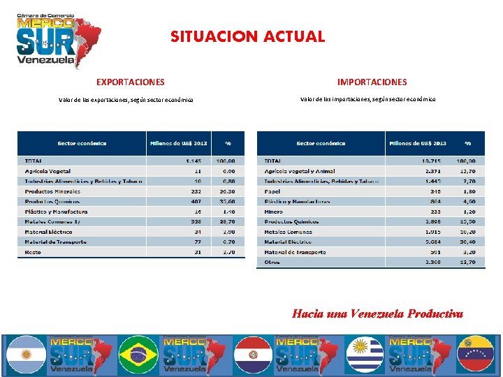 SITUACION ACTUAL EXPORTACIONES Valor de las exportaciones, según sector económico IMPORTACIONES Valor de las