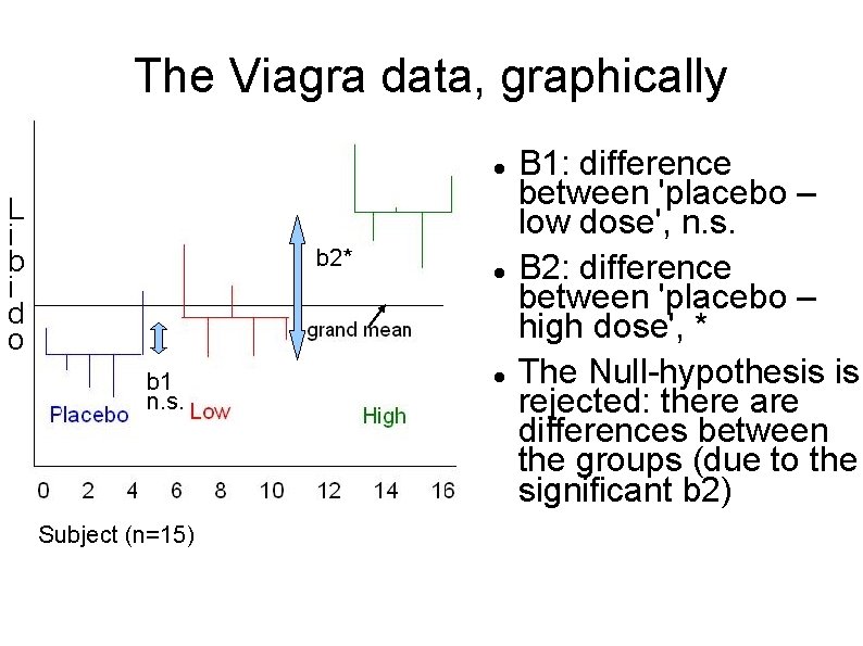 The Viagra data, graphically L i b i d o b 2* b 1