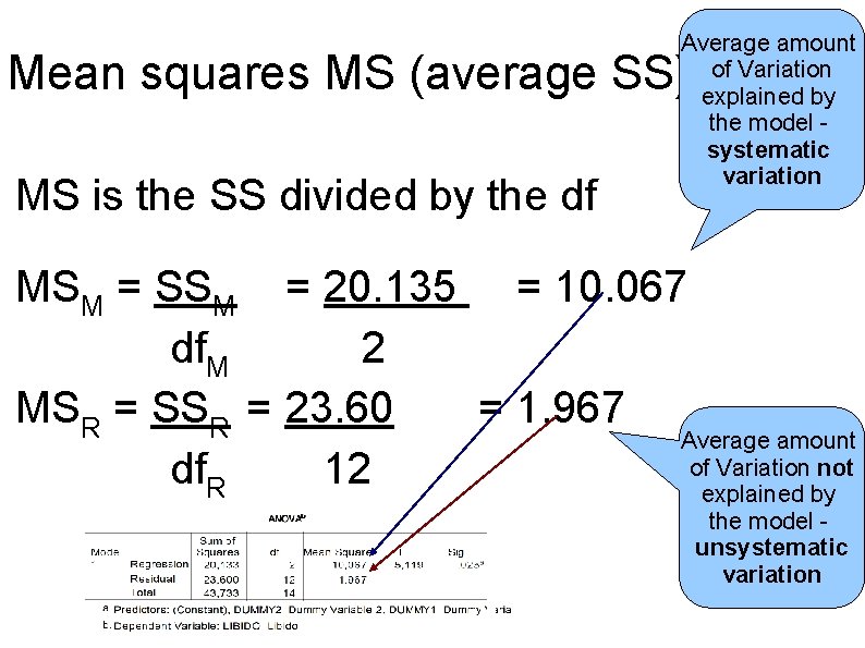 Average amount of Variation explained by the model systematic variation Mean squares MS (average