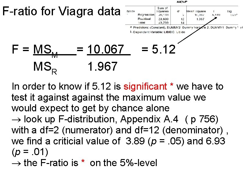 F-ratio for Viagra data F = MSM MSR = 10. 067 1. 967 =